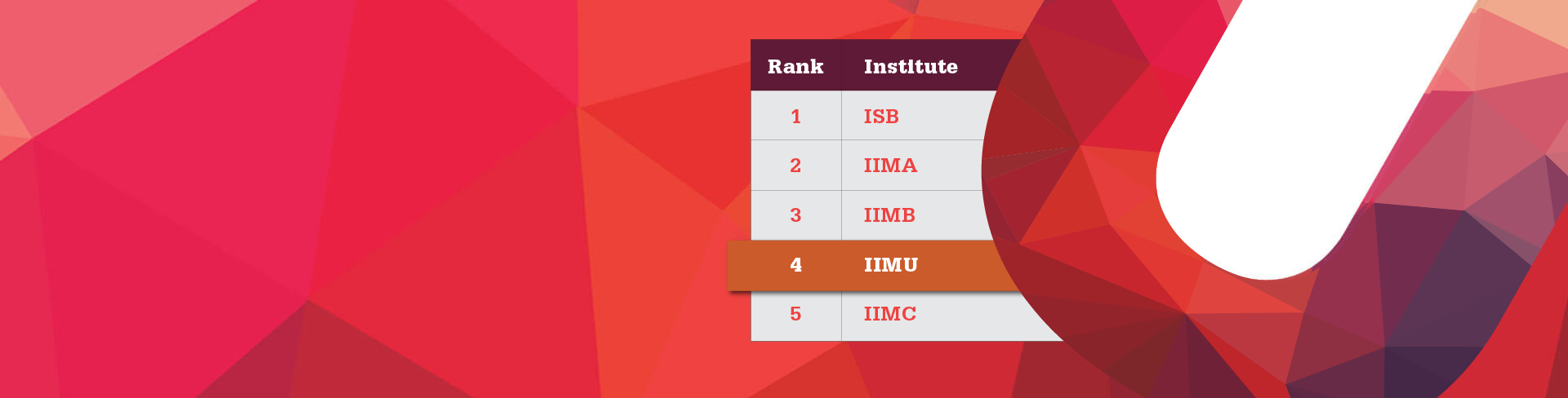 IIMU in top 5 for Research in India