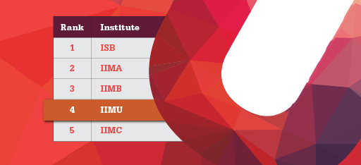 IIMU in top 5 for Research in India